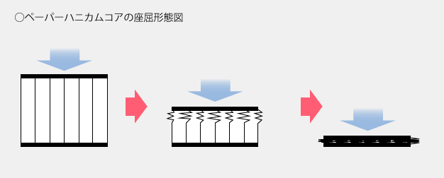 ペーパーハニカムコアの座屈形態図