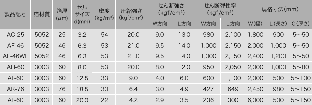 ハニコーム-Ａ 種類と規格