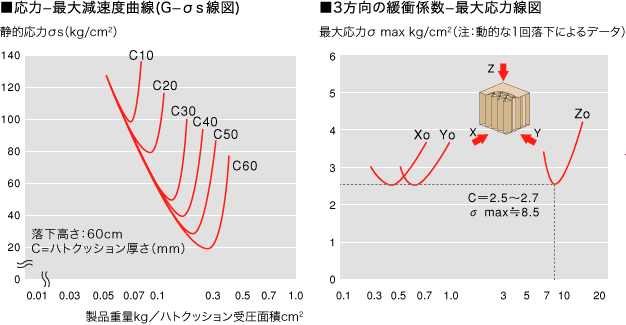 ハトクッション 性能図