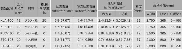 ハニコーム−P 種類と規格