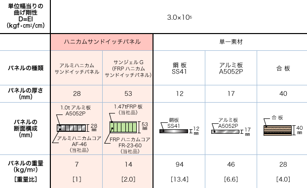 単位幅当りの当りの曲げ剛性