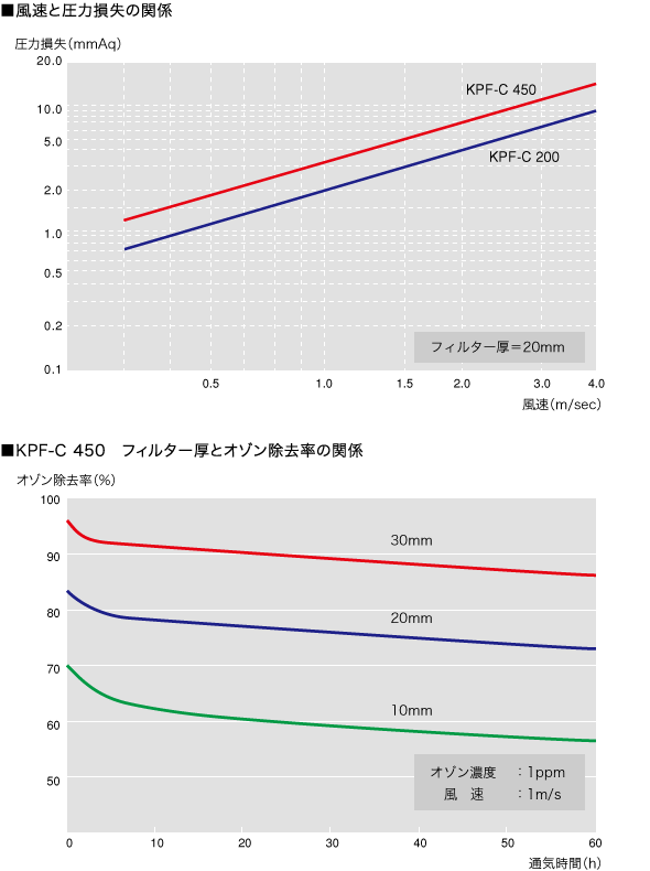 KPFハニカム 性能図