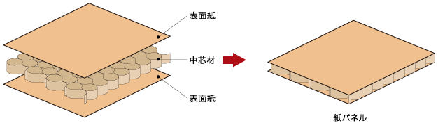 カルバン-Ｐ パネルの製法