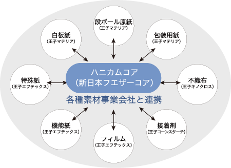 王子グループ各社との連携体制