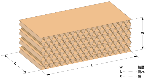 積層コア 構造図