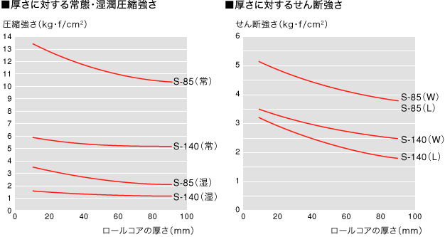 ロールコア性能図