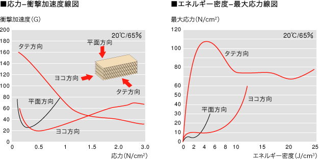 積層コア 性能図