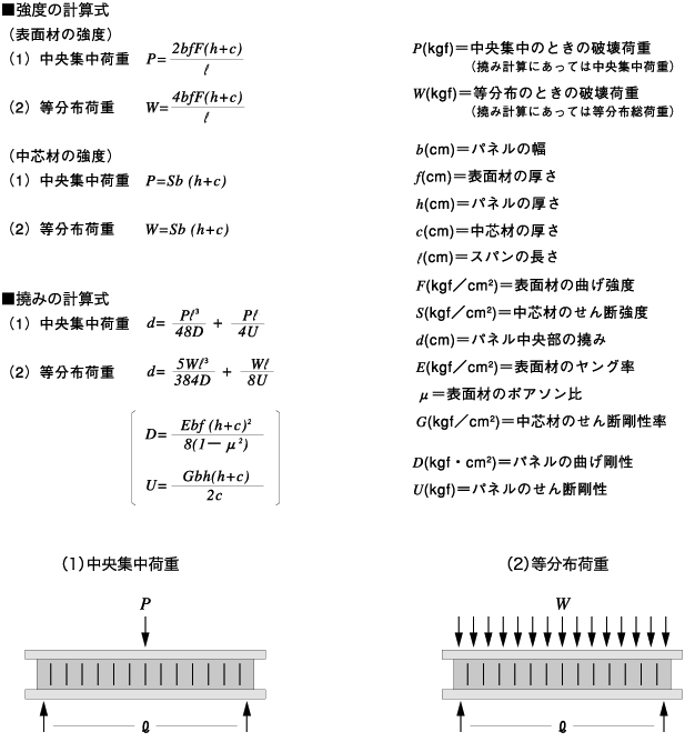 ハニコーム-Ａ サンドイッチ構造強度計算式