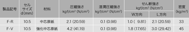 フェザーコア 種類と規格1