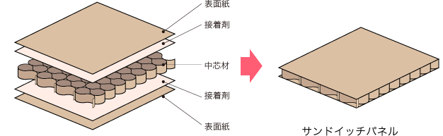 サンドイッチパネルの構造