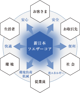 ステークホルダーとのかかわり