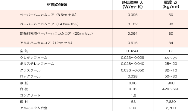 素材別断熱性能比較