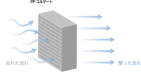 ハニカムコアの整流作用　PPコルゲート