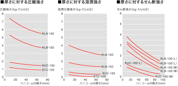 ハニコーム−P 性能図