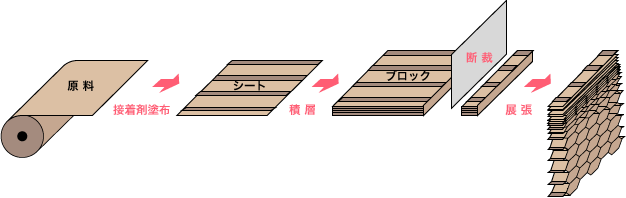 ハニカムコアの製法