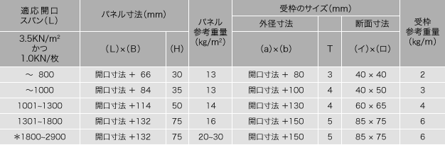 サンジェルG 種類と規格