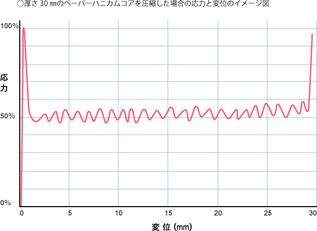 厚さ30㎜のペーパーハニカムコアを圧縮した場合の応力と変位のイメージ図