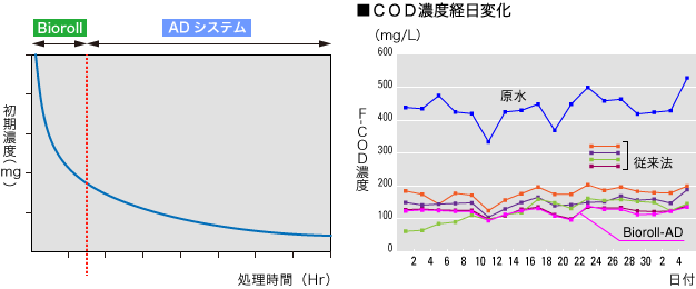 Bioroll-AD（接触酸化コンビネーションシステム）COD濃度経日変化