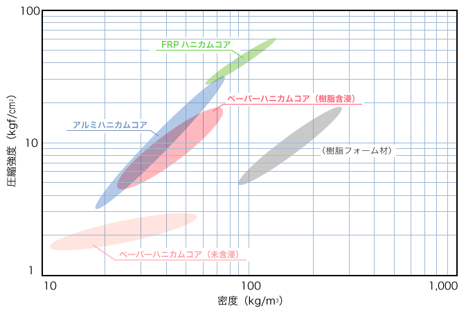 ハニカムコア製品の圧縮強度と密度の関係