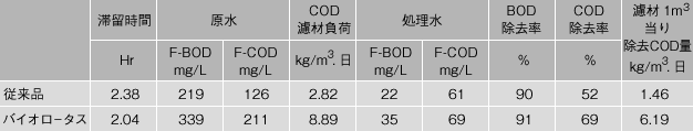 性能比較実験例