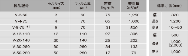 ハニコーム-Ｖ 種類と規格